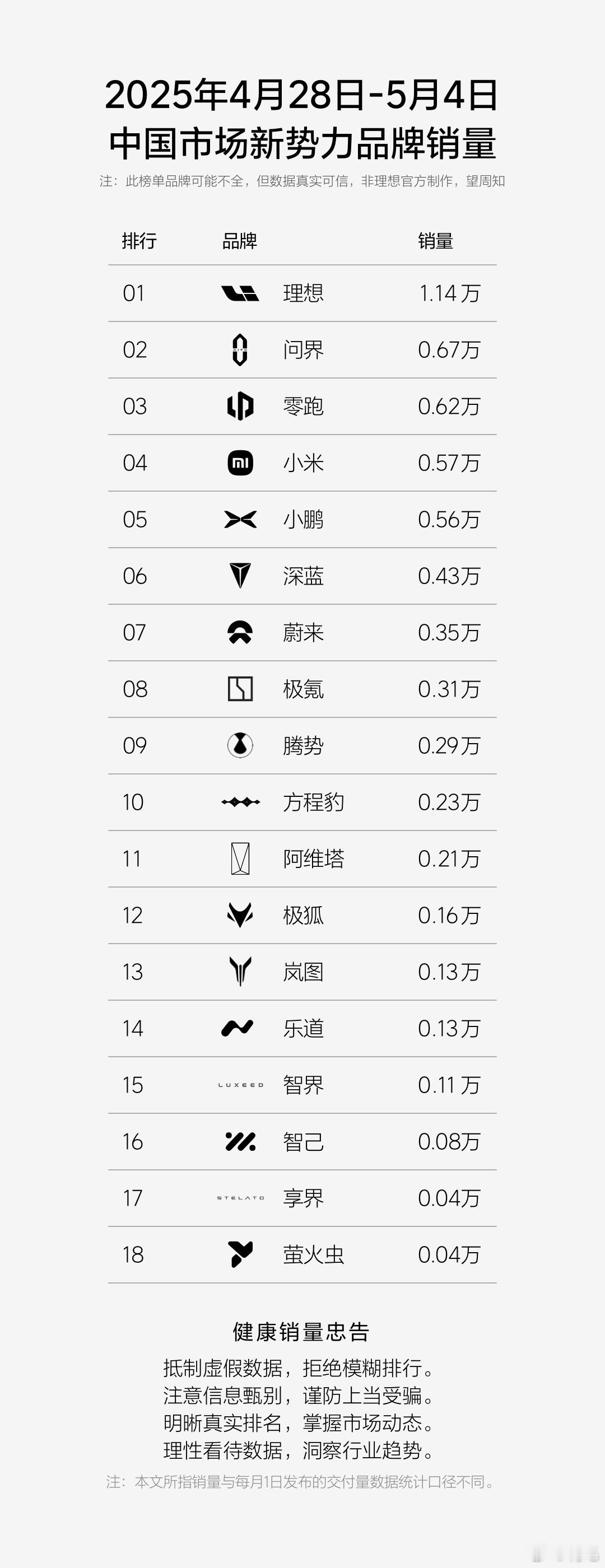 民间版周榜来了，理想又回到了第一的位置。问界“深蹲”终于跳起来了，小黑子说不出话
