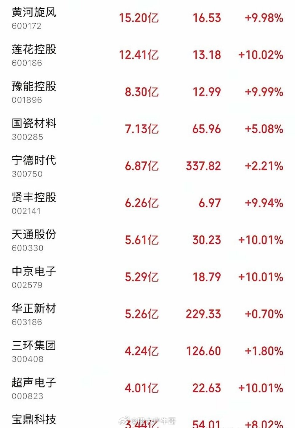 今日A股主力资金骤然集中发力，12只个股获大幅净流入，合计逾84亿元，其中7只封