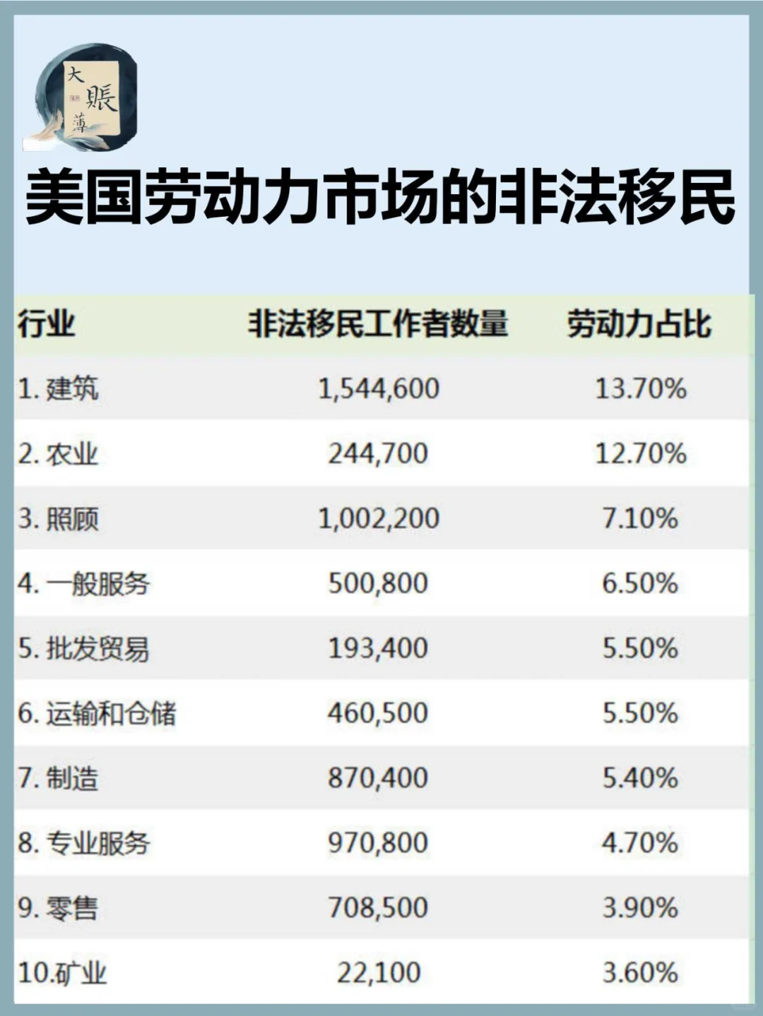 美国主要依赖非法移民的行业