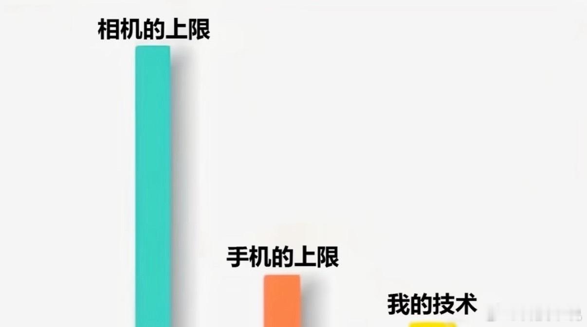 八千多的手机拍照也不行啊说实话，别比了，这两就不是一个赛道的。相机能打电话打游戏