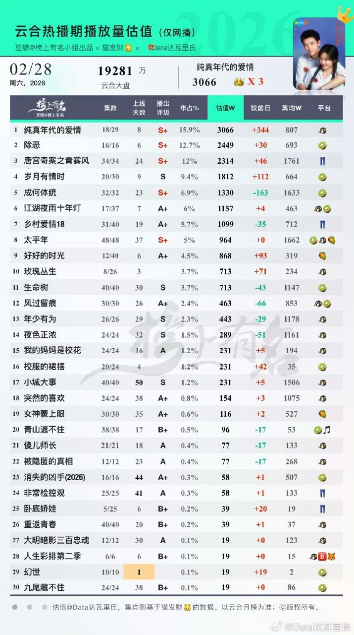 白鹿主演的唐宫奇案，今天云合集均已经到1761w了，按照灯塔的走势，明天云合集均