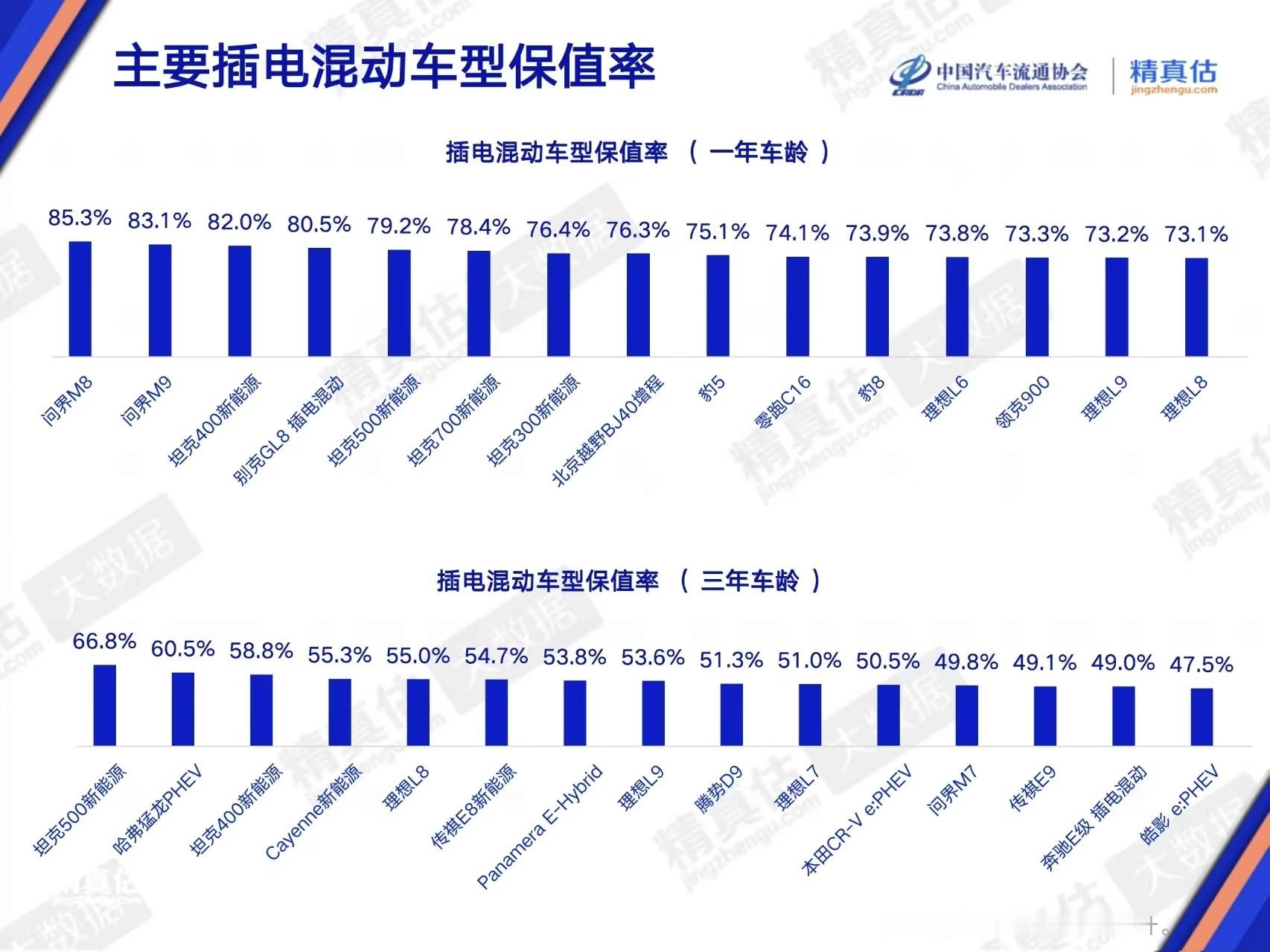 问界M8拿下了4月插电混动（含增程）车型保值率第一  保罗车闻 大V聊车