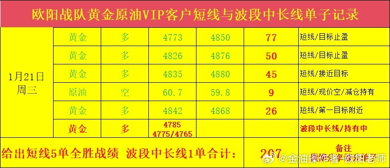 欧阳战队黄金原油VIP客户短线与波段中长线单子记录，1月21日周三，给出短线5单