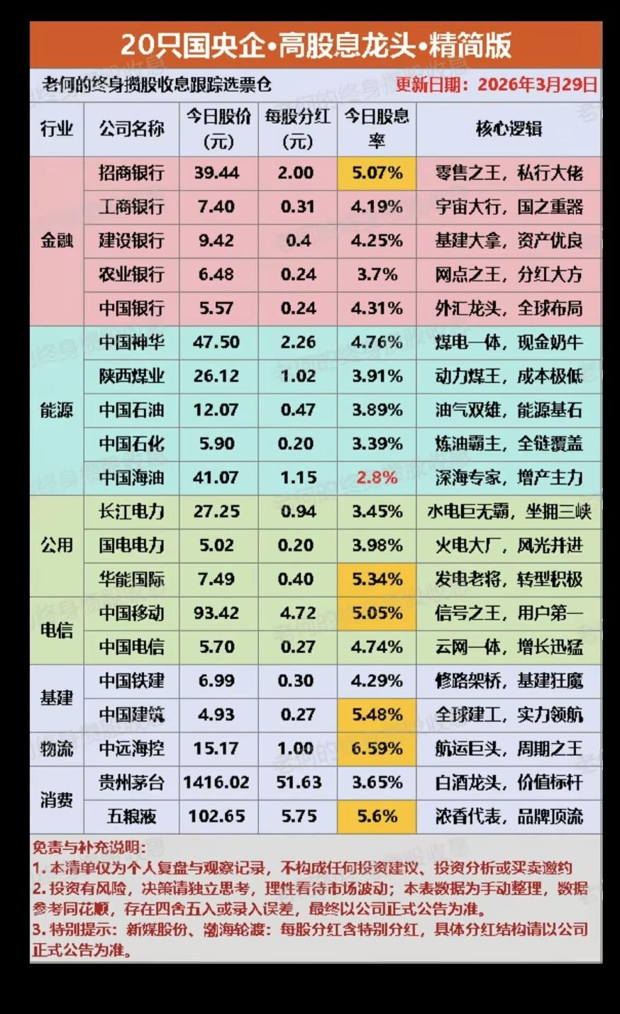 3.30周一   
最新：高股息高回报高分红公司，龙头股筛选！