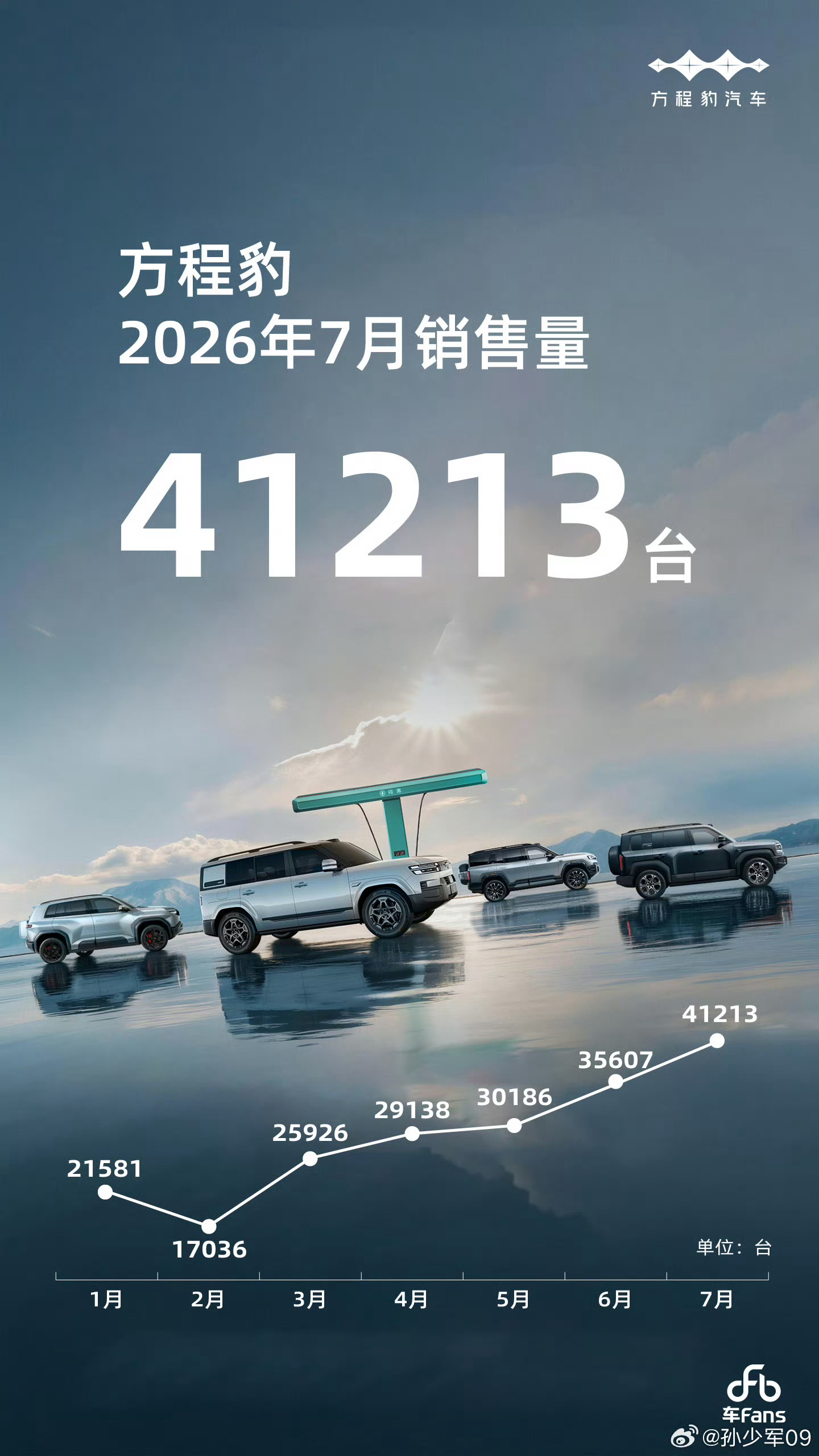 方程豹，终于熬到爆发点了吗？7月销量公布，方程豹交付41,213辆，首次突破4万