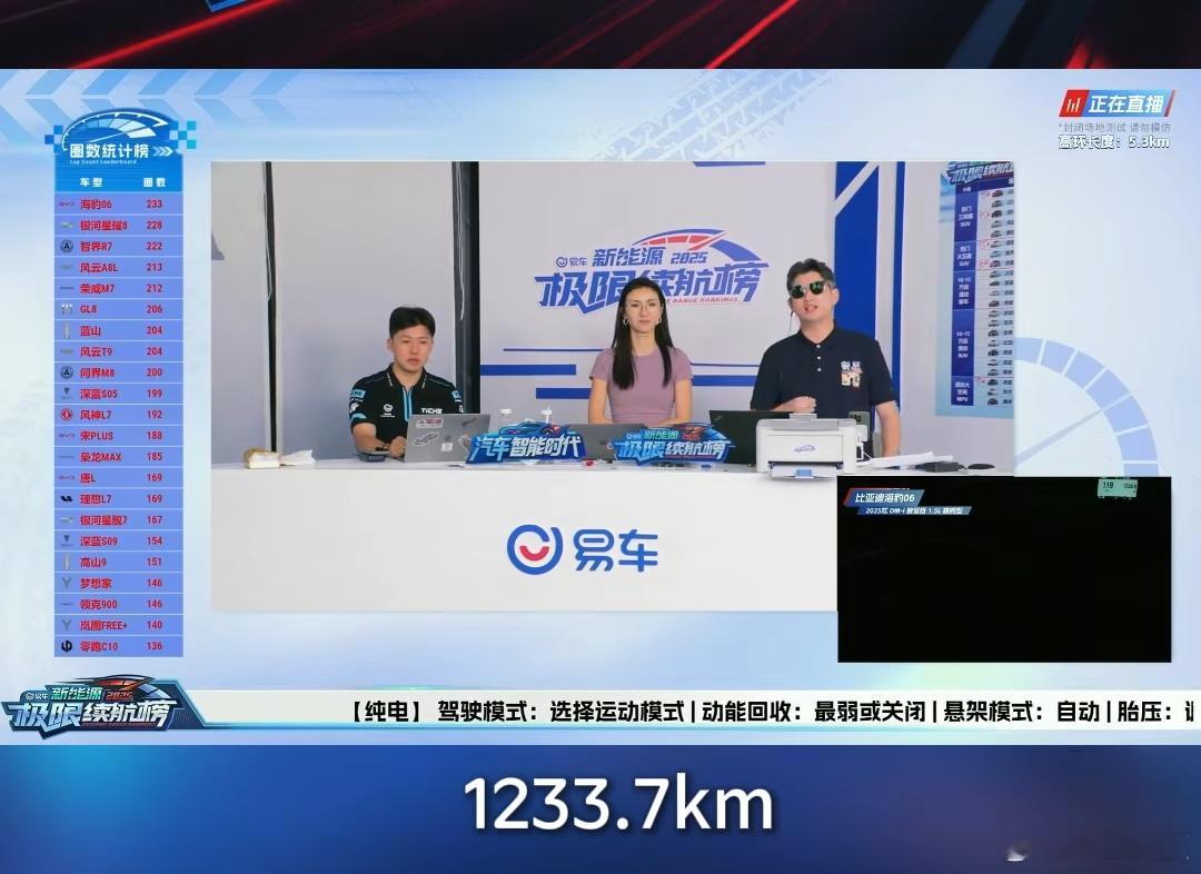 无需多言，易车极限续航，海豹06DM-i 1233.7km，蝉联冠军！等OTA了