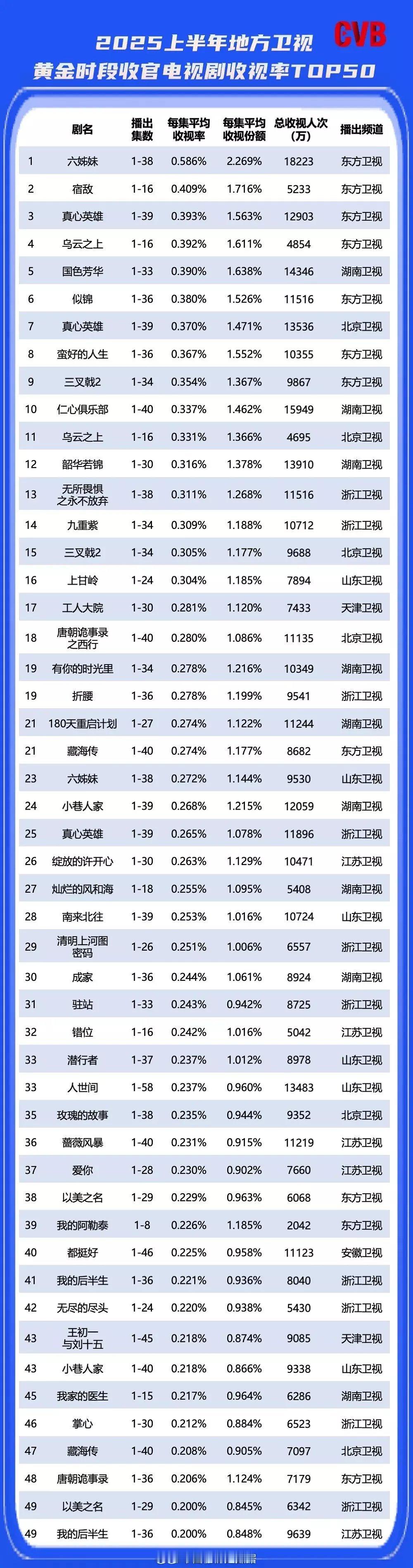 2025上半年卫视黄金档电视剧收视率前五十 ​​​
