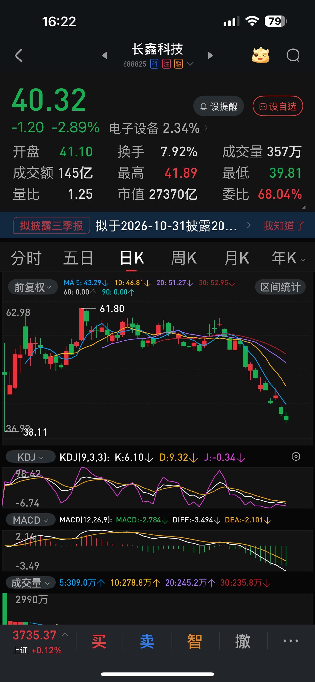 长鑫科技显原形，会成为第二个中石油吗？在科创50已经跌无可跌的情况下，长鑫科技却