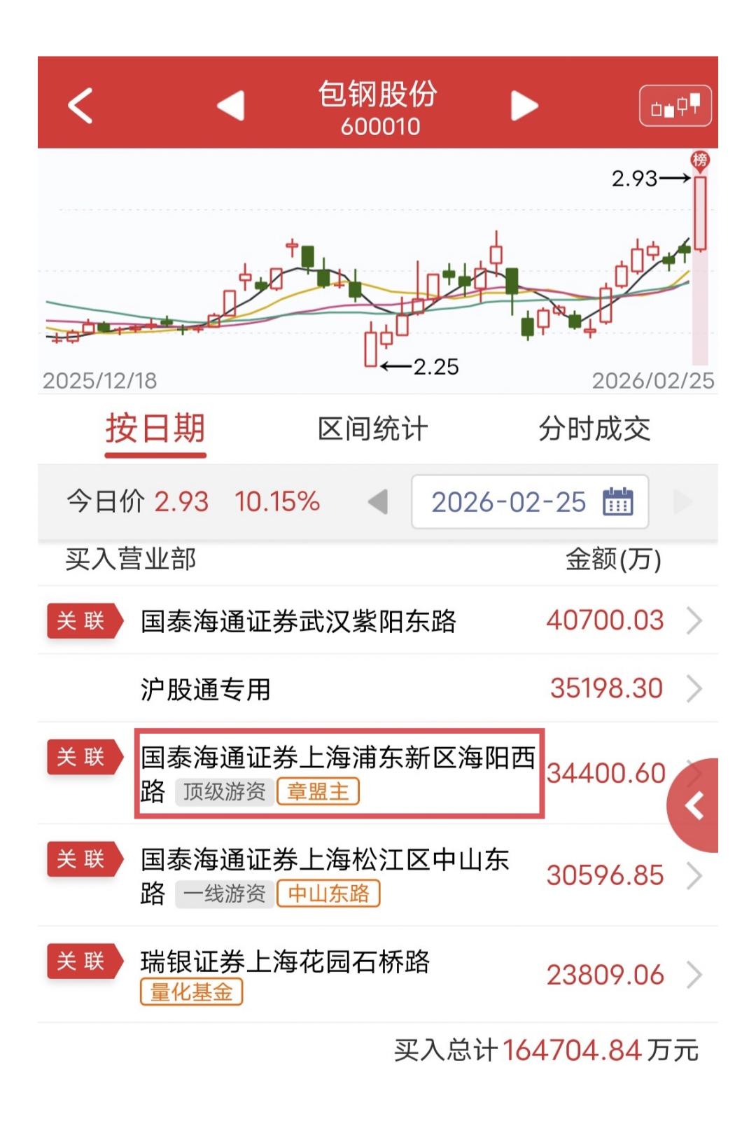 章盟主爆买3.4亿：

今天包钢股份盘中涨停。

盘后龙虎榜显示，章盟主买入3.