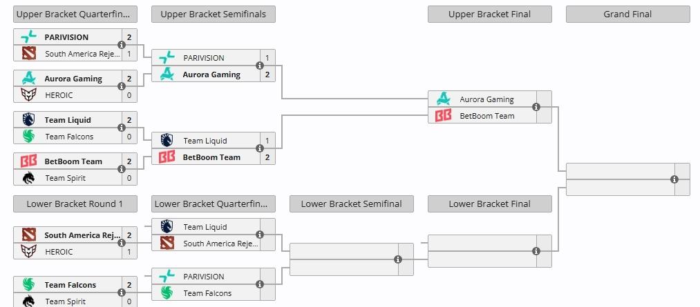 PGL淘汰赛，BB和Aurora晋级胜者组决赛

SAR 2-1 Heroic，