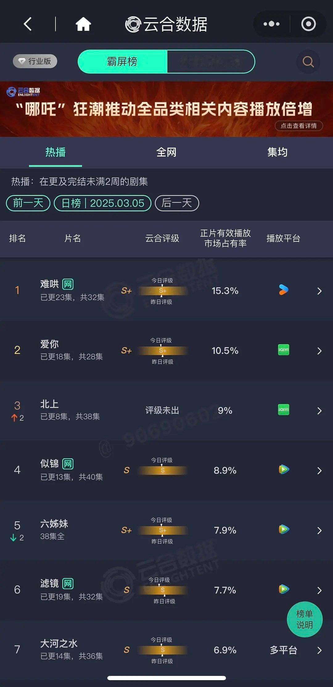 3.5云合 难哄15.3% 爱你10.5% 北上9% 似锦8.9%六姊妹7.9%