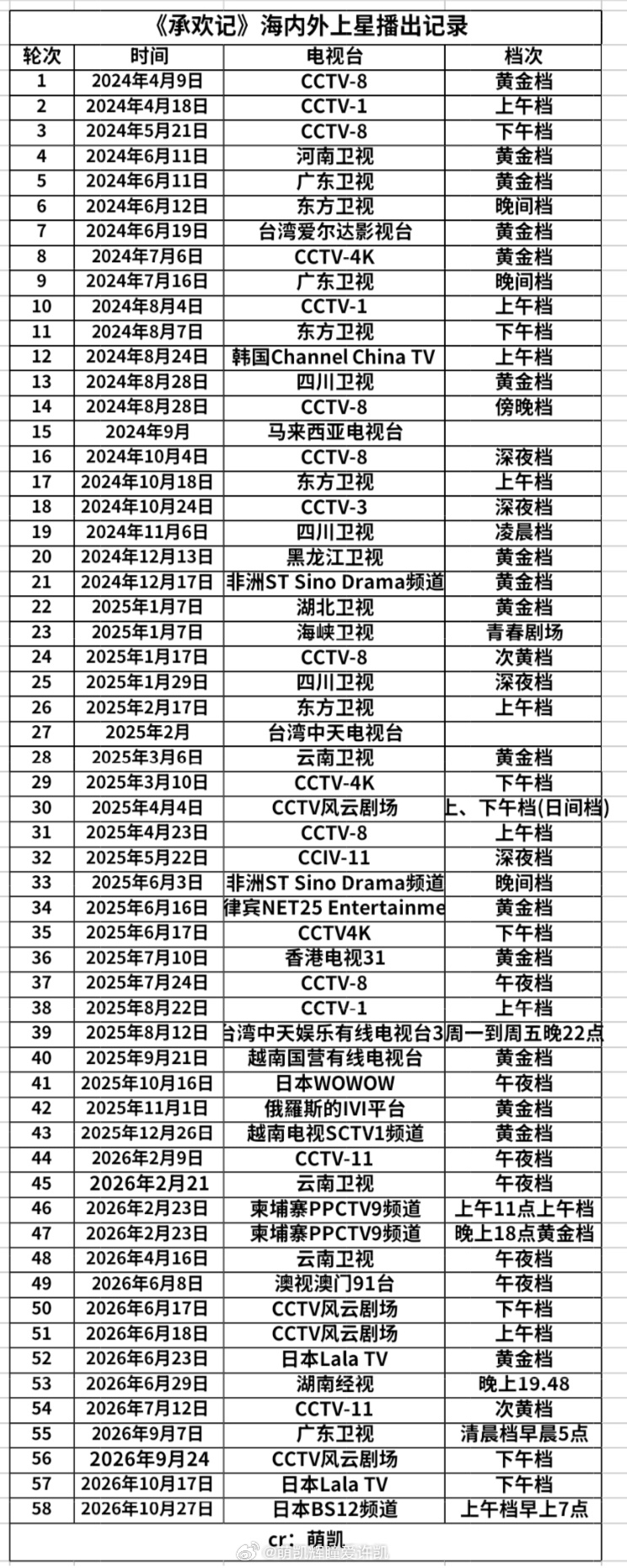 恭喜许凯《承欢记》于2026.10.17在日本Lala Tv下午档上星播出！已累