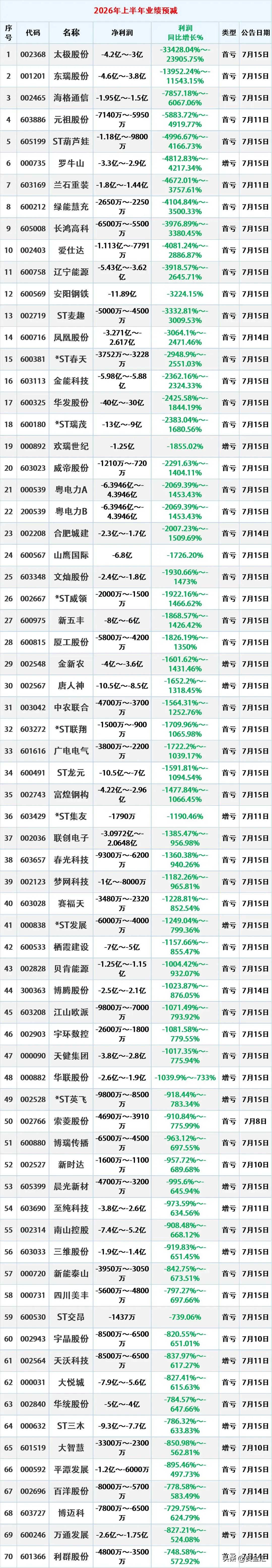 这些股上半年业绩下滑翻倍，恐成股民噩梦