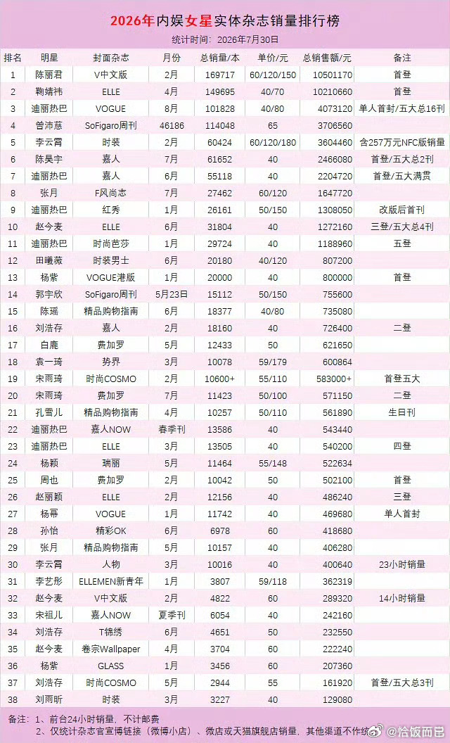 陈都灵首本五大才过半小时已经来到女明星今年杂志销量第三了
