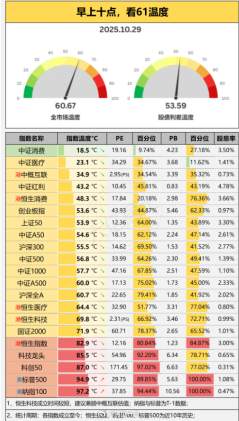 a股 4000点，全市场温度突破60°。 真正的成长在于发现并强化自己的长处，而