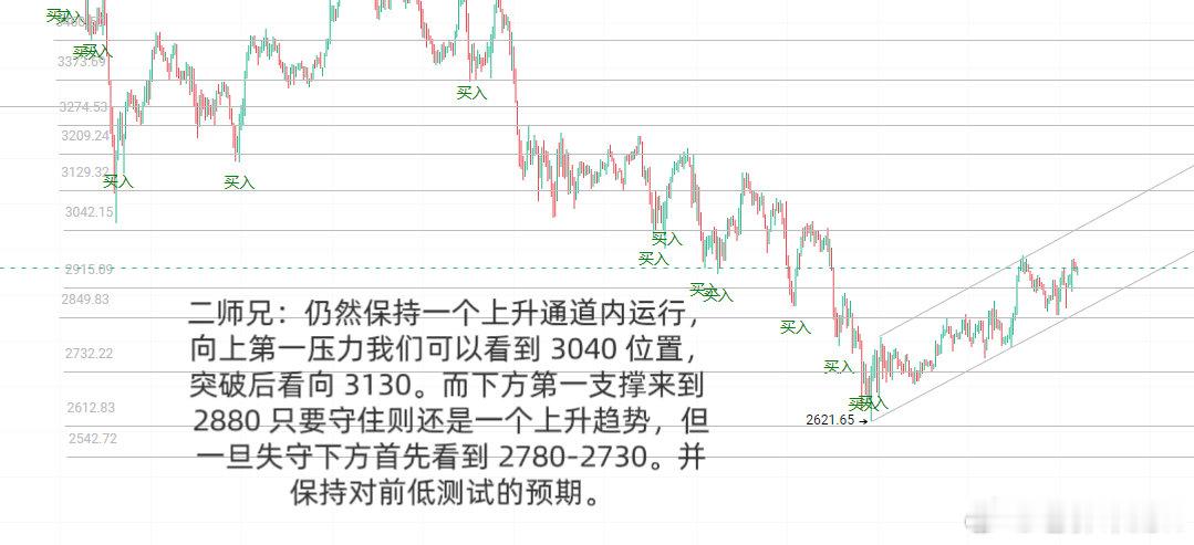 比特币链  二师兄日内：通道内运行，注意上下突破情况。 