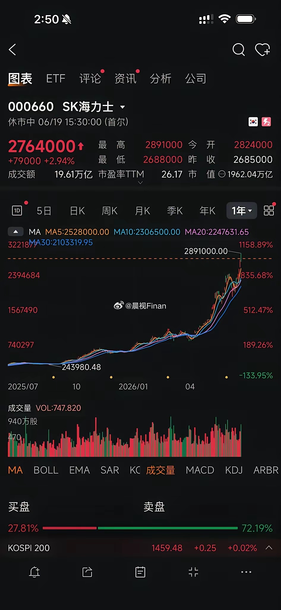 今年股价暴涨的SK 海力士，经典逆袭据说以前的海力士，曾经负债累累，被集团视为弃