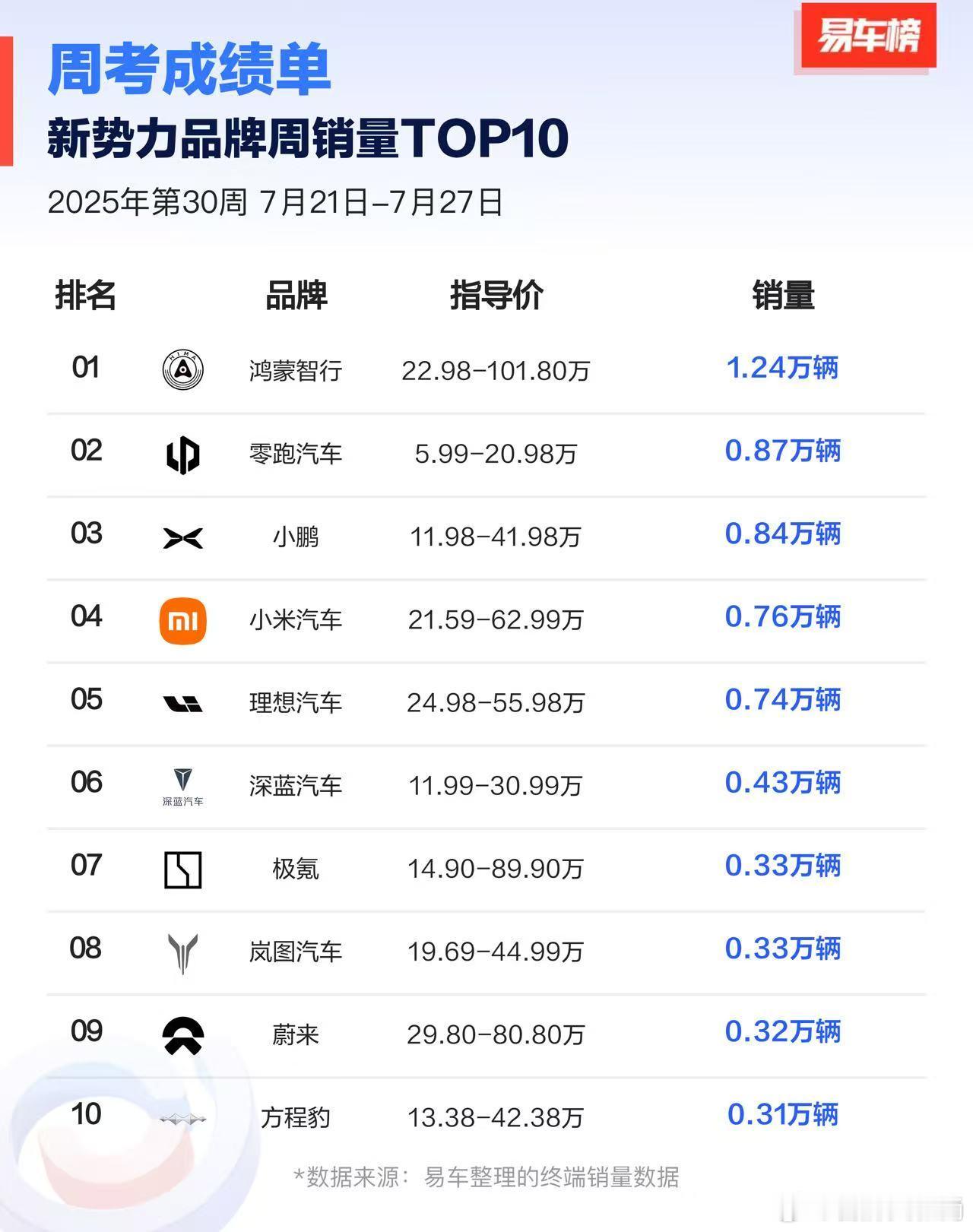 鸿蒙智行[超话]   鸿蒙智行 周销量连续10周位列新势力品牌Top1！7月21