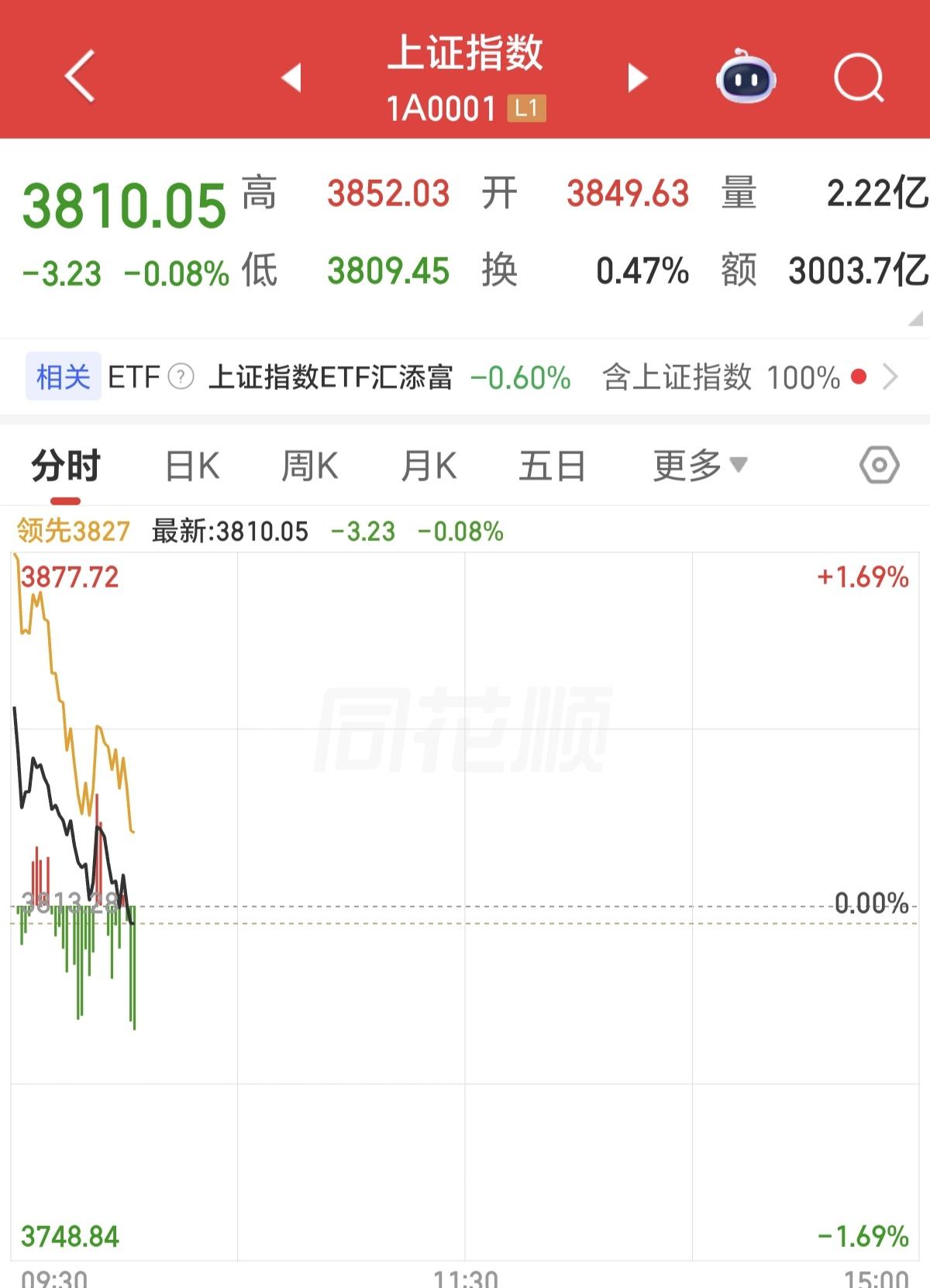 今天A股盘中为什么冲高回落！
1，昨夜外围冲高回落，A股必然跟随。
2，市场还处