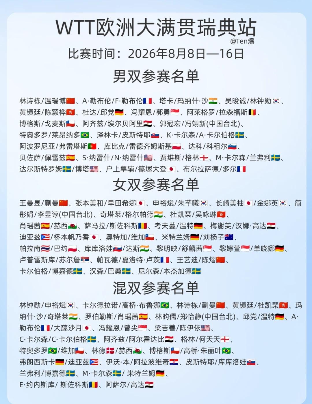 WTT欧洲大满贯瑞典站丨双打参赛名单
乒乓球 比分贴 wtt WTT wtt大满