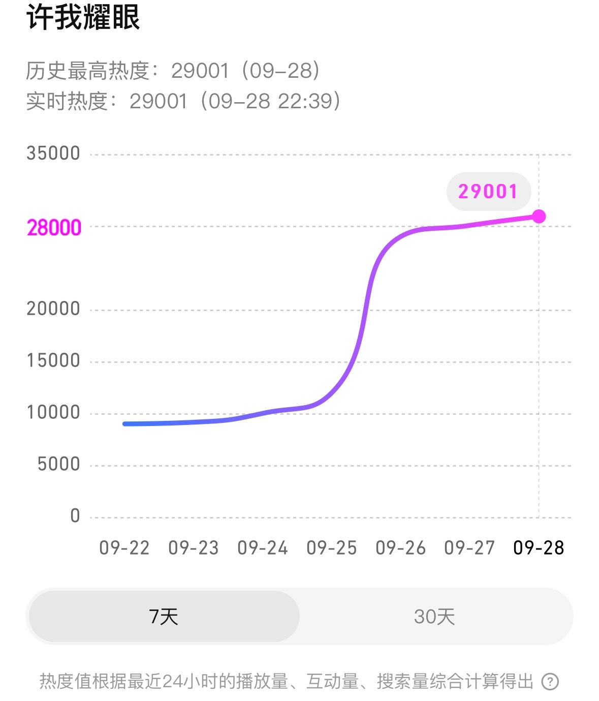 当这个许我耀眼29000的时候我们要说什么！！！！！ 赵露思女士你最耀眼！！许我