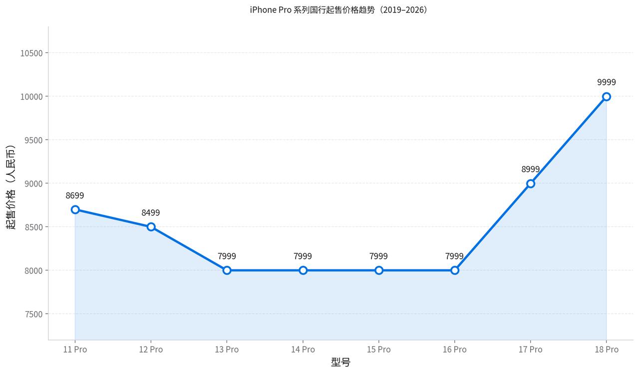 iPhone 18 Pro起售价格接近万元，5年涨了2000块。

倒不是只有苹