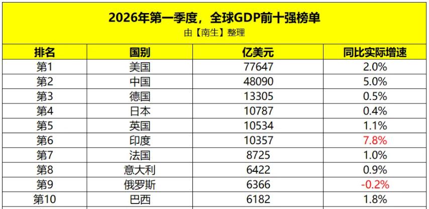 一季度全球GDP前十强出炉，俄罗斯唯一负增长！

2026年一季度GDP前十强终