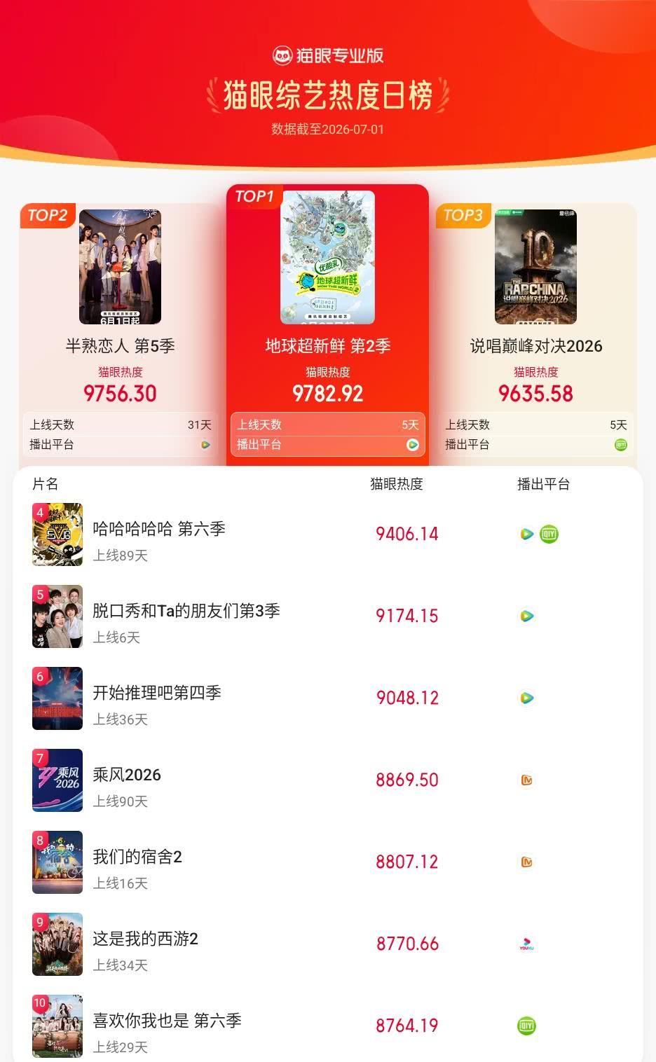 地球超新鲜登猫眼综艺热度榜TOP1 猫眼专业版榜单·7月1日综艺TOP10 冠军