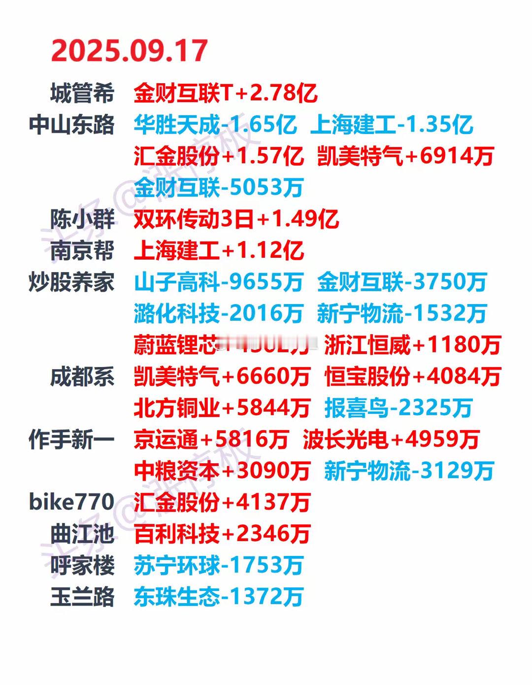 9月17日游资龙虎榜，游资动向 ​​​