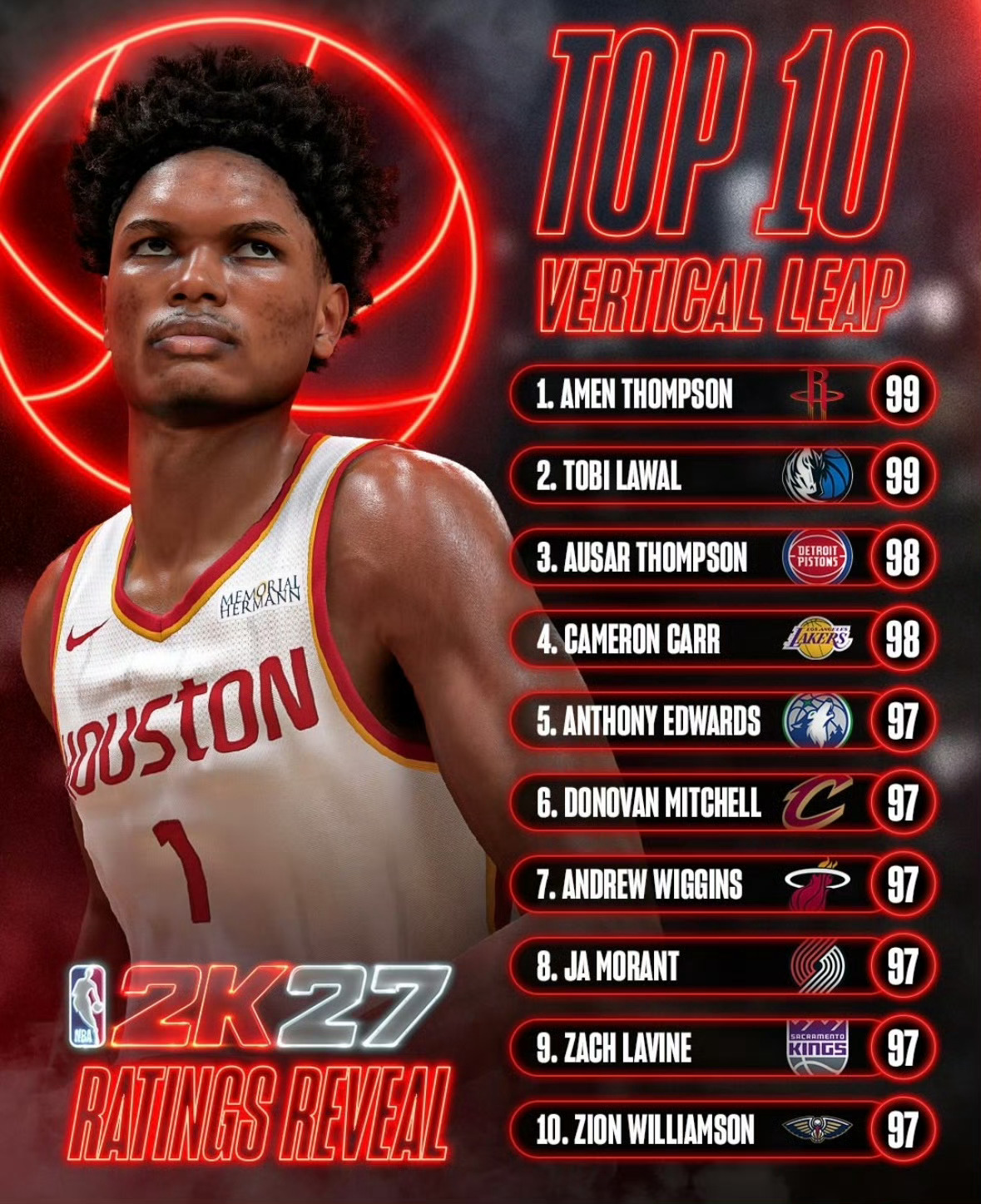 NBA2K27官方公布弹跳能力值前十米球王以97能力值位列联盟第六克利夫兰骑士骑