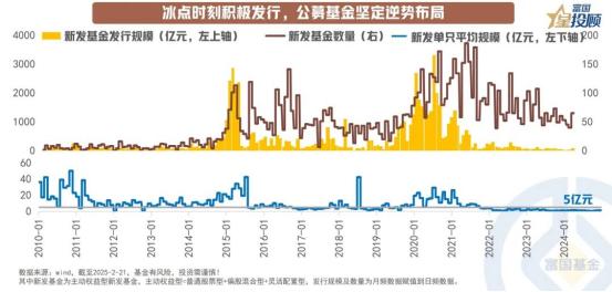 【星动 1h】市场冰点，公募基金为何逆势加仓？

2023年以来，主动权益基金“