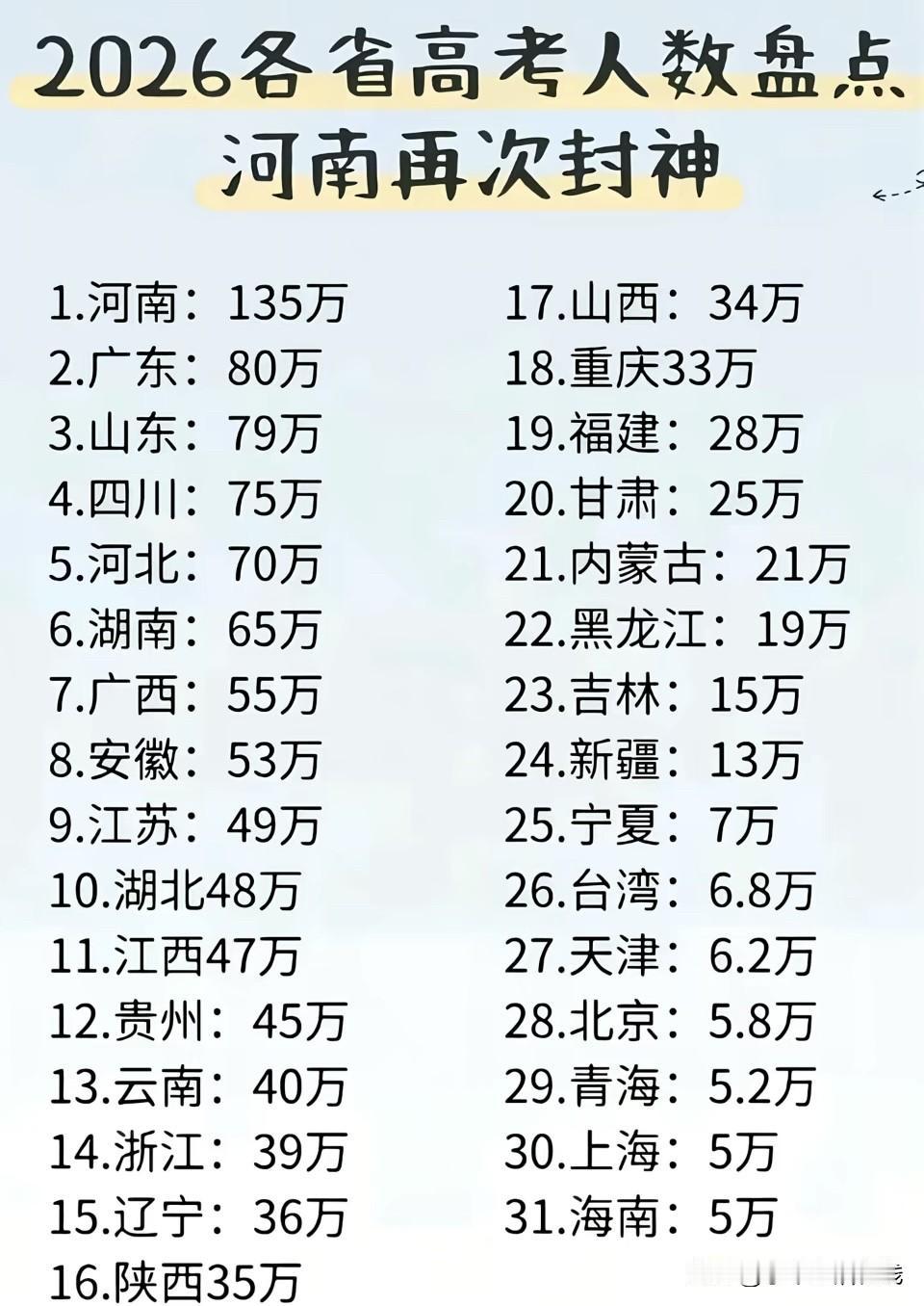 身为安徽人，一直觉得咱们本地高考竞争已经够激烈了。今天对比了各省985、211数