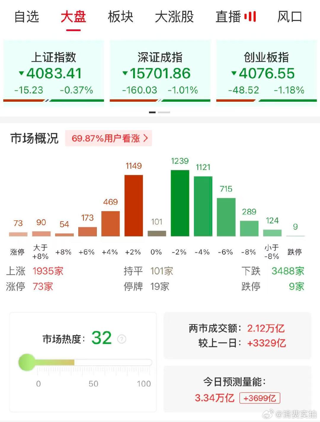 【A股半日成交2.12万亿放量3329亿】A股半日放量3329亿 5月29日，市
