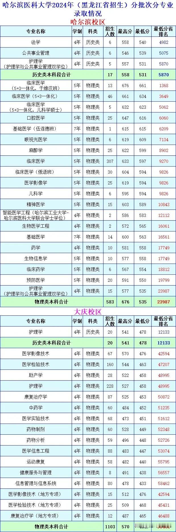 哈尔滨医科大学2024年（黑龙江省招生）分批次分专业录取情况。