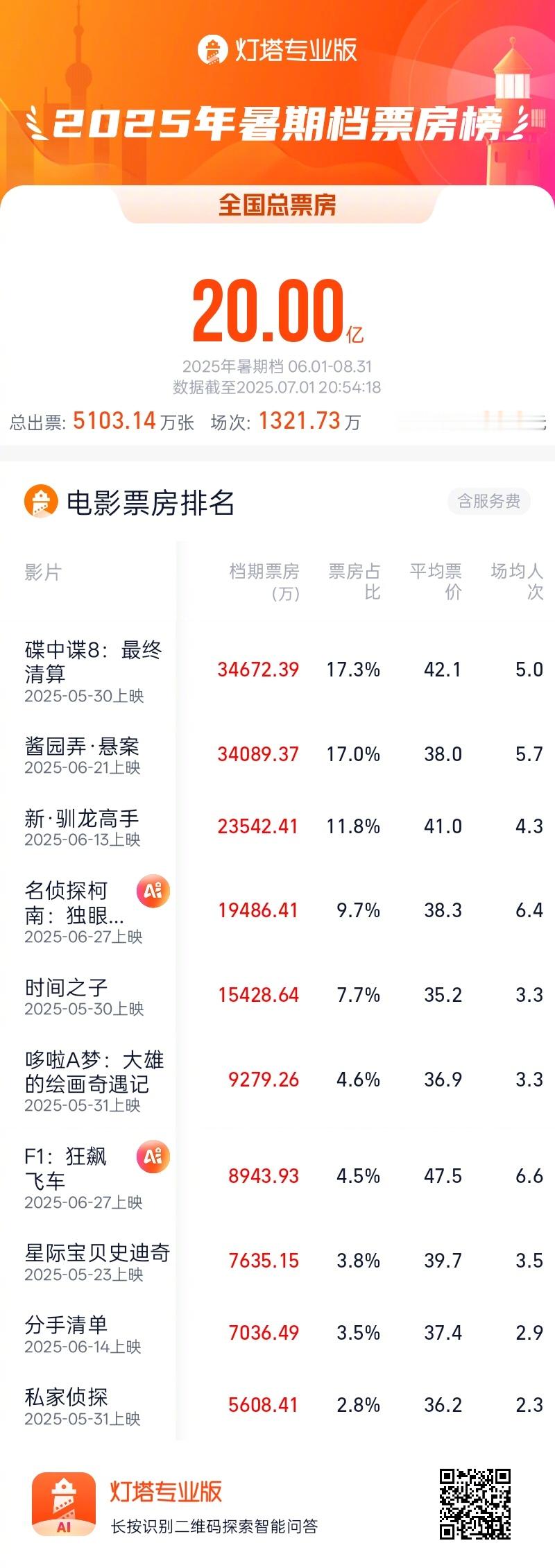 2025暑期档总票房破20亿 据灯塔专业版，截至7月1日20时54分，2025年
