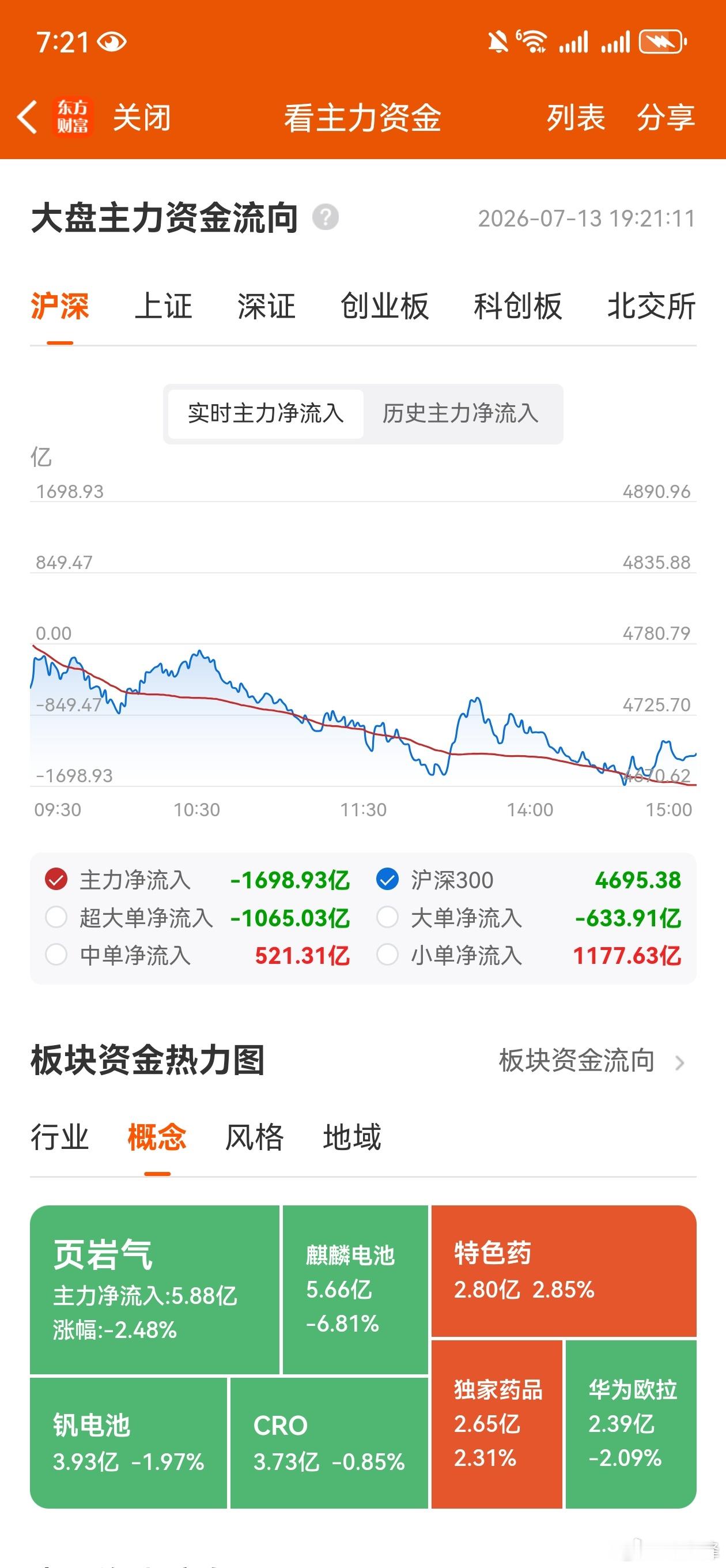 收评，个人复盘笔记：小登暂时“大势已去”，老登上阵难改三观。交易技术中有一句话叫