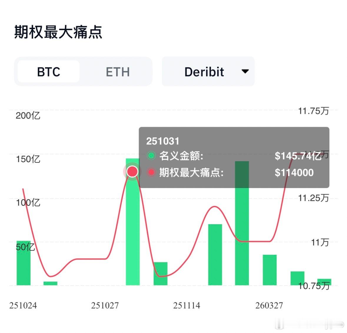 今年第二大的期权交割就在下周五了！开仓名义金额高达140e，到了全年第二的水平，