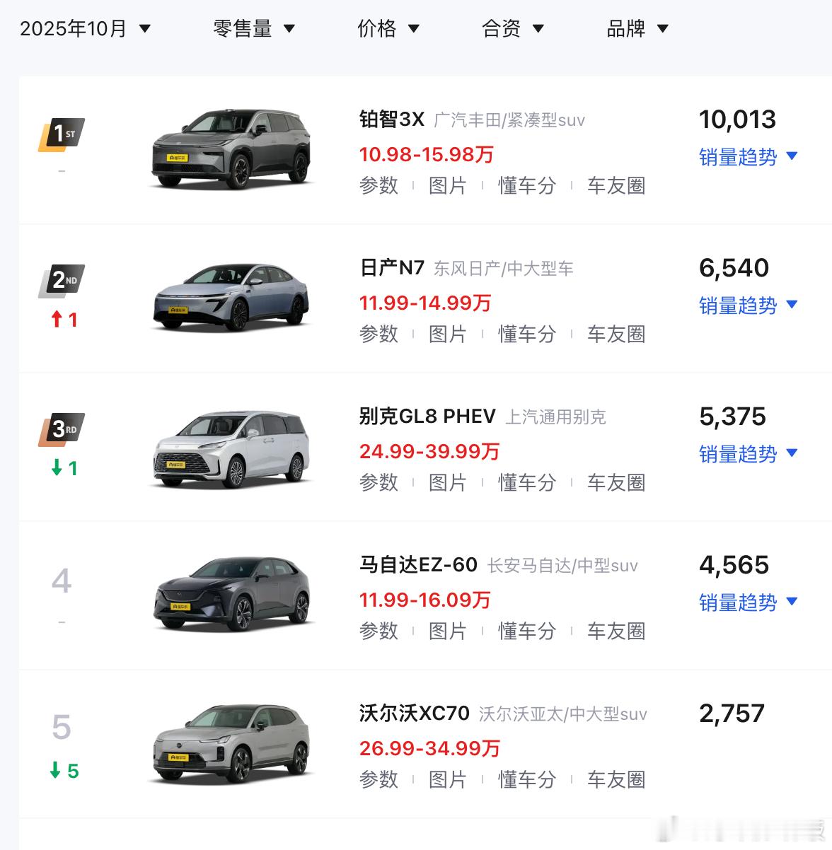 合资新能源终于有台月销过万，真正称得上爆款的车。之前大家想不到，竟然来自被认为最