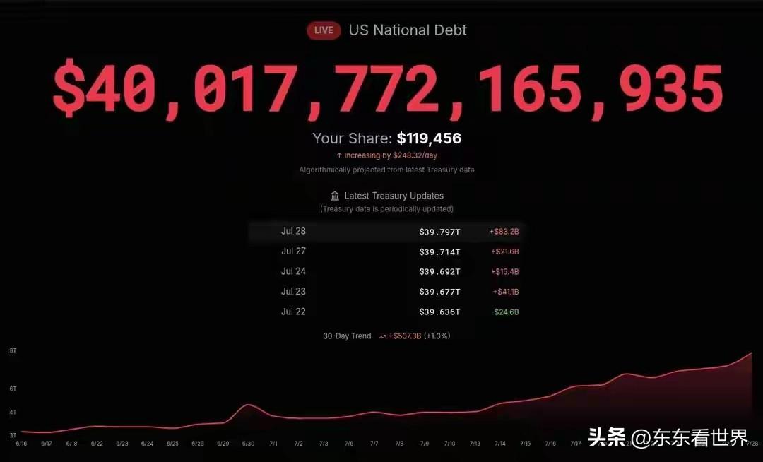 美债终于突破40万亿美元了。

引述“新浪财经”消息，美债终于突破了40万亿美元