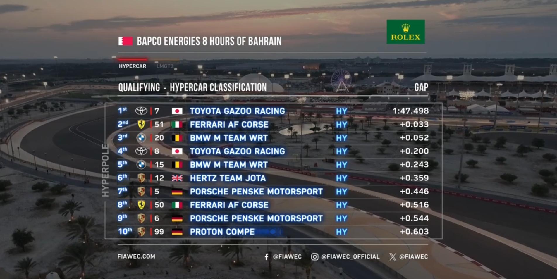WEC收官战巴林大奖赛排位赛，7号丰田1:47.498排名第一，51号法拉利和2