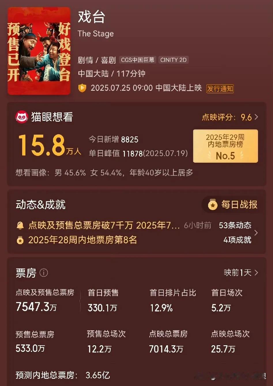 电影戏台最新票房预测3.65亿！

如果真能达到这个成绩，陈佩斯应该也没有什么遗
