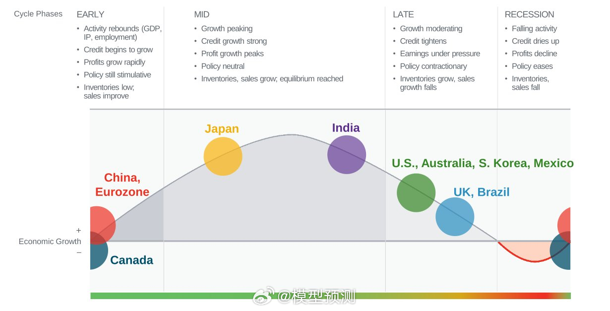 富达：中国处于“早期”阶段，美国处于“后期”阶段。东升西落了…… ​​​
