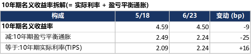 重视通胀/淡化Put → 减弱前瞻指引 → 期限溢价上升 → 实际利率引导名义利