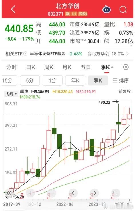 价值投资日志[超话] 从机构关注度来看，北方华创、海光信息、深南电路、科大讯飞评