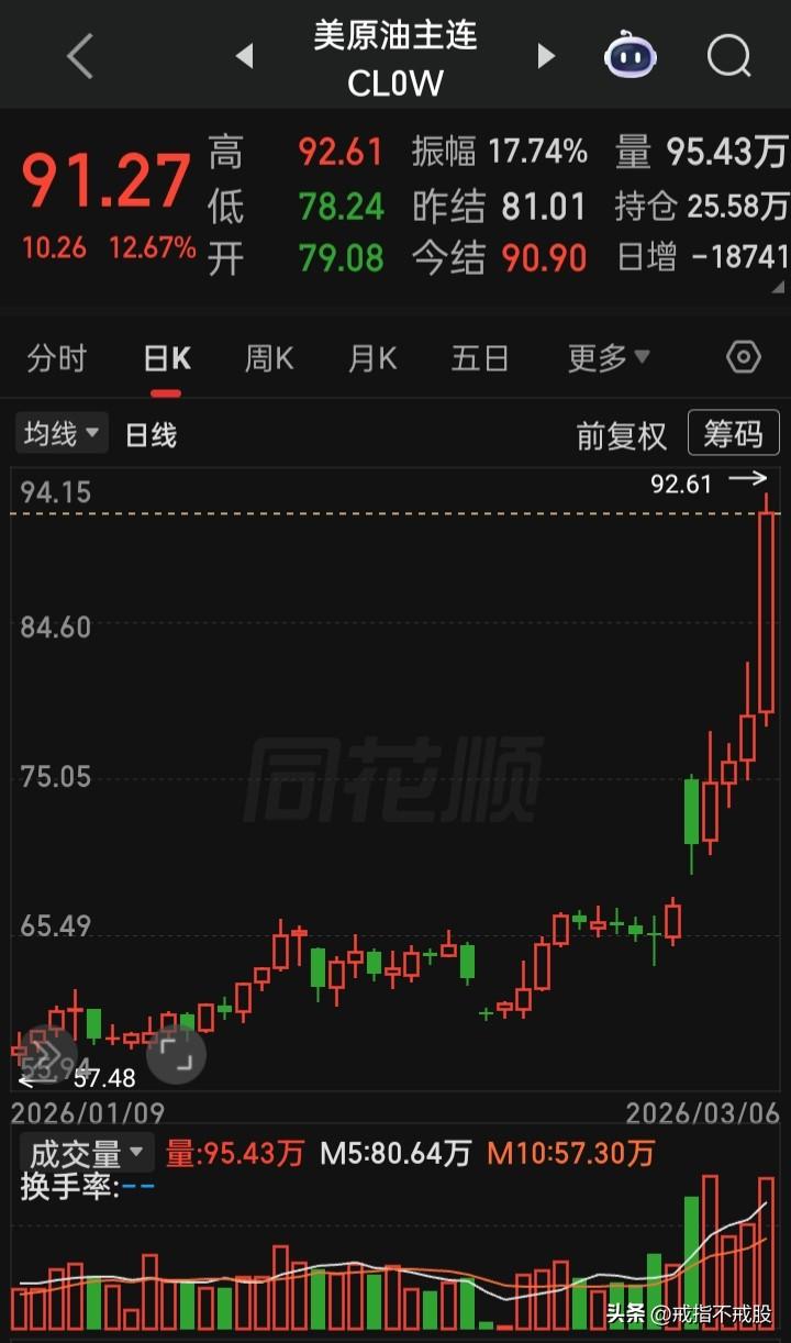 明周一交易时间到，原油会开在哪？
明天最高会到哪？此轮的上涨会创历史新高吗？