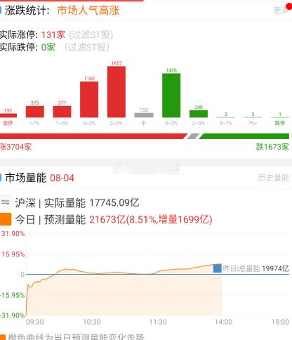下午放量了一千七百亿了有些抛压还是出来了 要稳定上涨得等量能重回2.5万亿 
