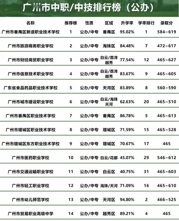广州公办中专/技校排行榜、升学率！今天给同学们整理的是广州公办中专和技校的排行榜