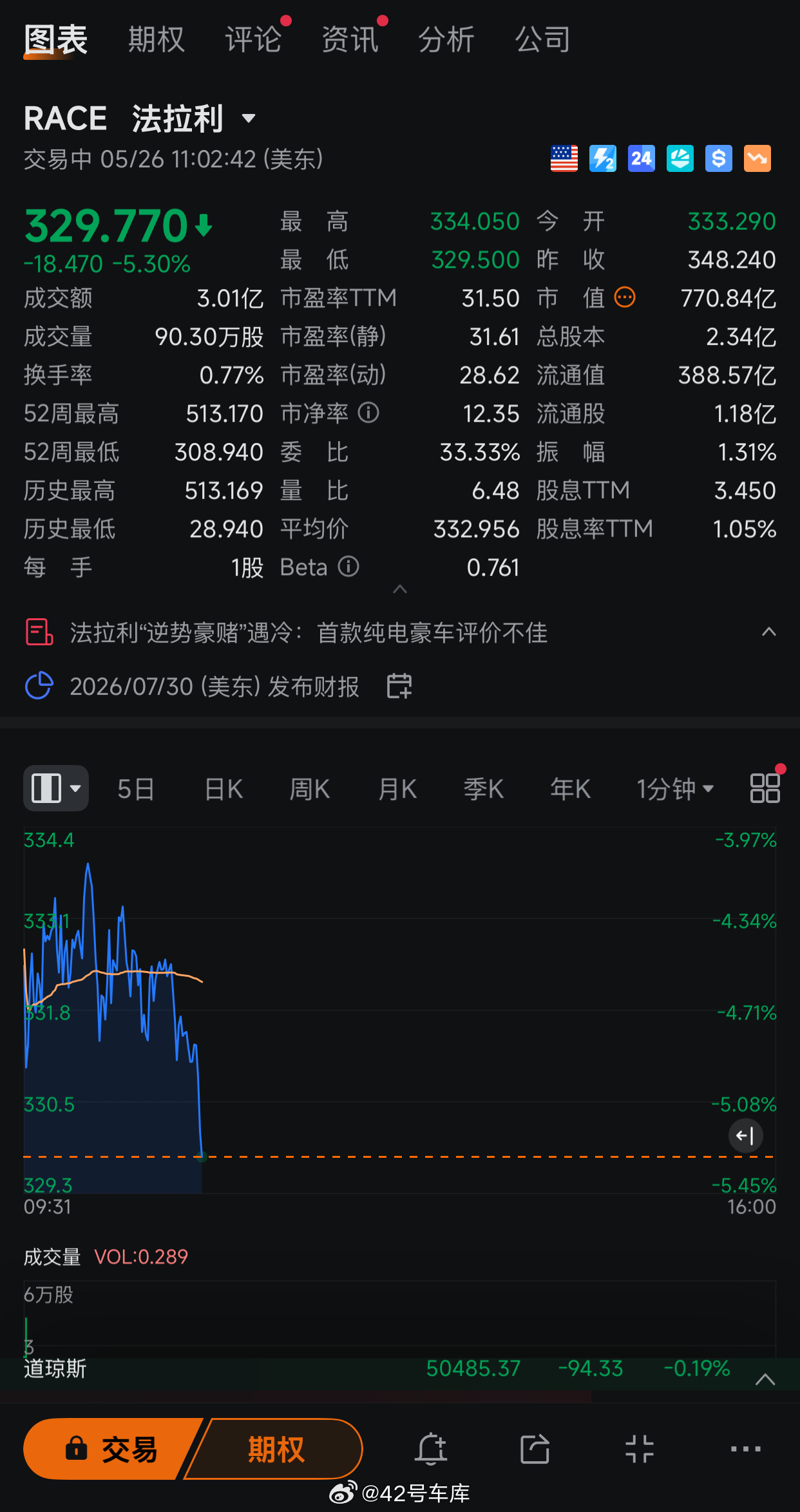 新车带崩股价？法拉利跌超 5%5 月 26 日，法拉利开盘后一路走低，盘中跌幅一