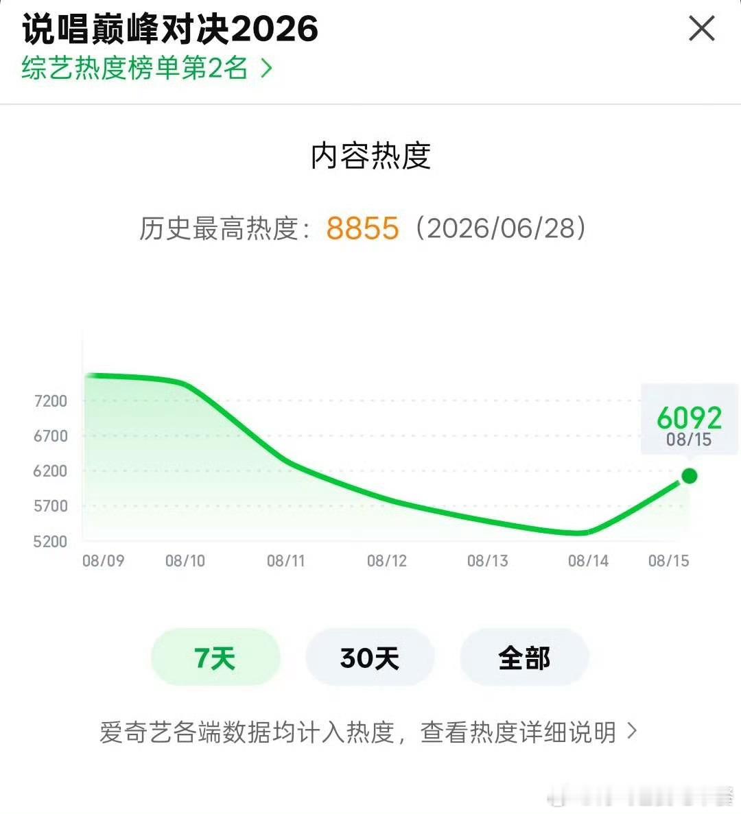 投 今天新说唱热度就6000了 什么情况