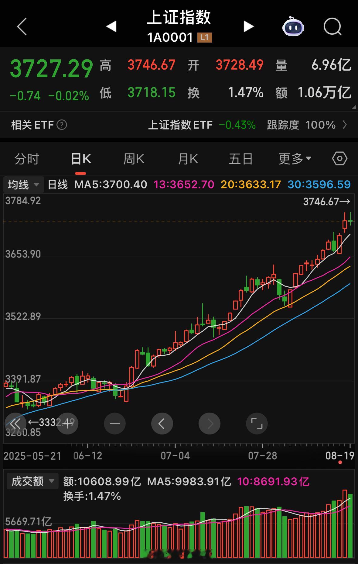 9月上旬前，指数能站上4000点吗？高位换手后，短期方向待明确。周二指数平盘收官